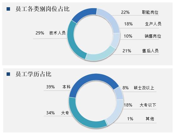 员工岗位和学历占比.jpg